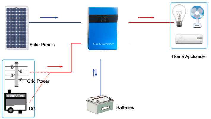 Sistema de energía solar fuera de la red para el hogar2